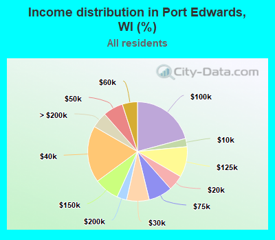 Income distribution in Port Edwards, WI (%)