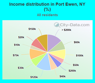 Income distribution in Port Ewen, NY (%)
