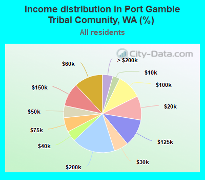 Income distribution in Port Gamble Tribal Comunity, WA (%)