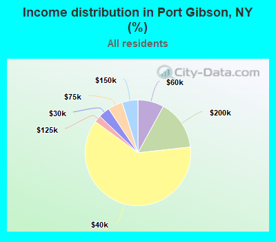 Income distribution in Port Gibson, NY (%)