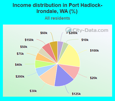 Income distribution in Port Hadlock-Irondale, WA (%)