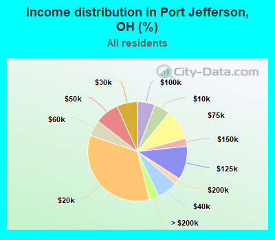 Income distribution in Port Jefferson, OH (%)