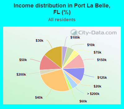 Income distribution in Port La Belle, FL (%)