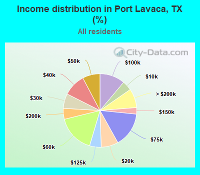 Income distribution in Port Lavaca, TX (%)