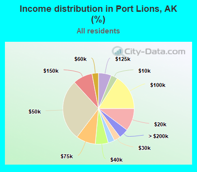 Income distribution in Port Lions, AK (%)
