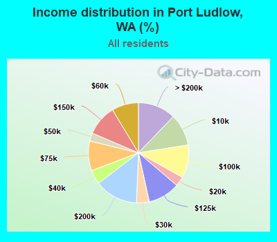 Income distribution in Port Ludlow, WA (%)