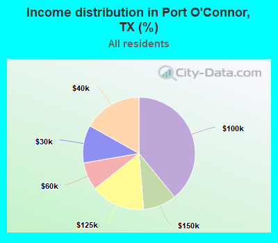 Income distribution in Port O'Connor, TX (%)