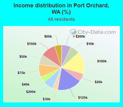 Income distribution in Port Orchard, WA (%)