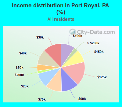 Income distribution in Port Royal, PA (%)
