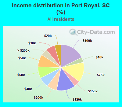 Income distribution in Port Royal, SC (%)