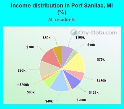 Income distribution in Port Sanilac, MI (%)
