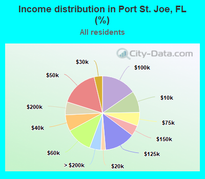Income distribution in Port St. Joe, FL (%)