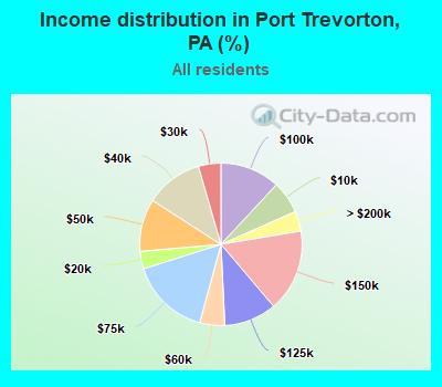 Income distribution in Port Trevorton, PA (%)