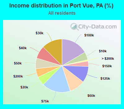 Income distribution in Port Vue, PA (%)