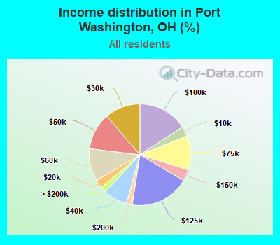 Income distribution in Port Washington, OH (%)