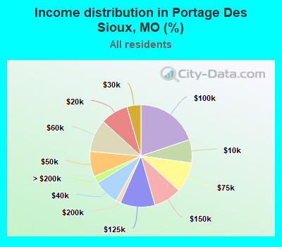 Income distribution in Portage Des Sioux, MO (%)