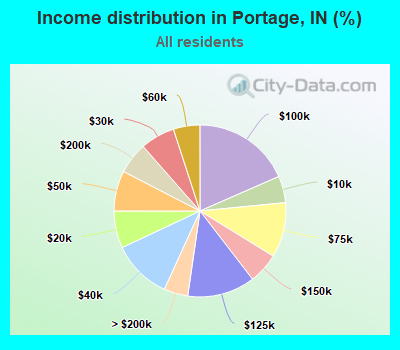 Income distribution in Portage, IN (%)