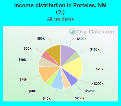 Income distribution in Portales, NM (%)