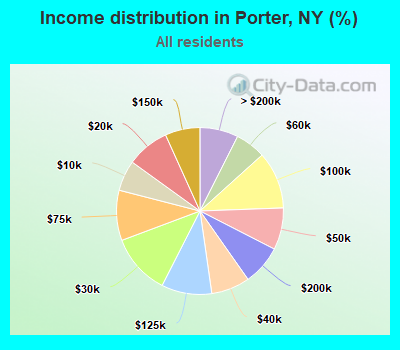 Income distribution in Porter, NY (%)