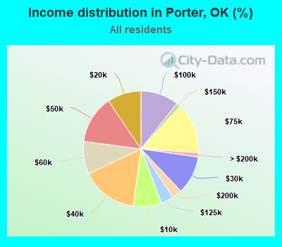 Income distribution in Porter, OK (%)
