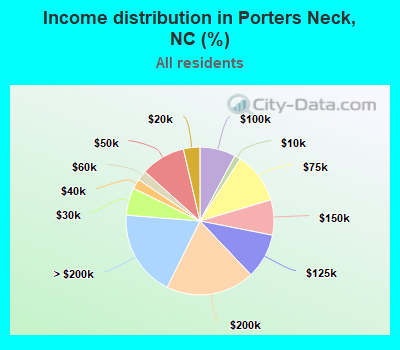 Income distribution in Porters Neck, NC (%)