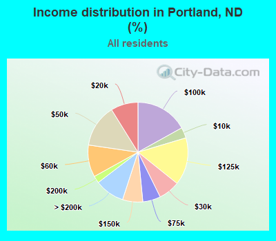 Income distribution in Portland, ND (%)