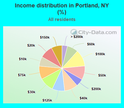 Income distribution in Portland, NY (%)