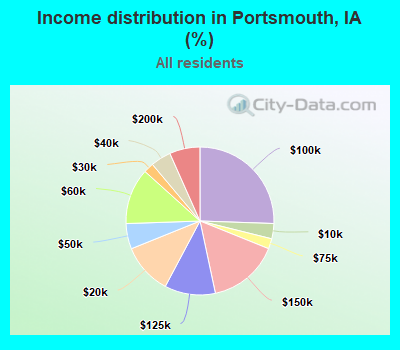 Income distribution in Portsmouth, IA (%)