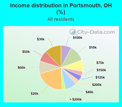 Income distribution in Portsmouth, OH (%)