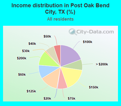 Income distribution in Post Oak Bend City, TX (%)