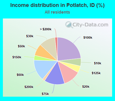 Income distribution in Potlatch, ID (%)