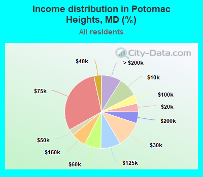 Income distribution in Potomac Heights, MD (%)