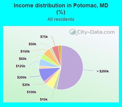 Income distribution in Potomac, MD (%)