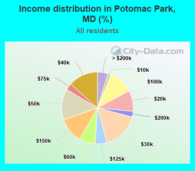 Income distribution in Potomac Park, MD (%)