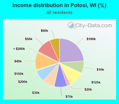 Income distribution in Potosi, WI (%)