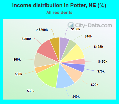 Income distribution in Potter, NE (%)