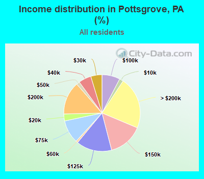 Income distribution in Pottsgrove, PA (%)