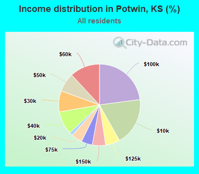 Income distribution in Potwin, KS (%)