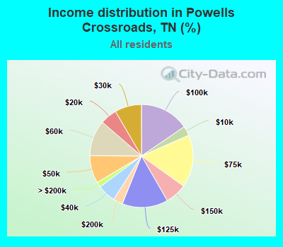 Income distribution in Powells Crossroads, TN (%)