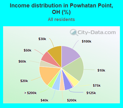 Income distribution in Powhatan Point, OH (%)