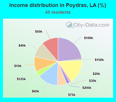 Income distribution in Poydras, LA (%)