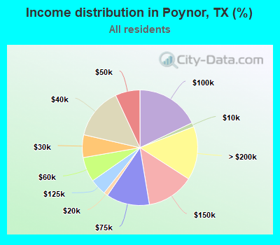 Income distribution in Poynor, TX (%)