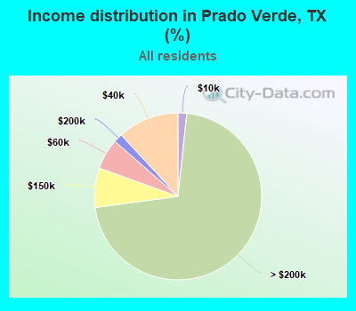 Income distribution in Prado Verde, TX (%)