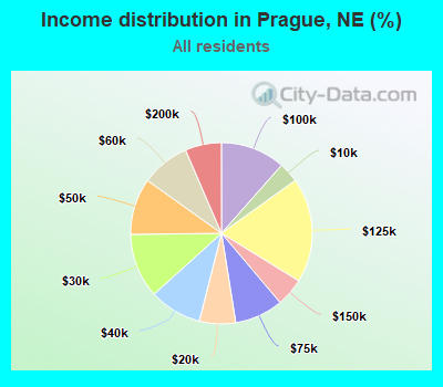 Income distribution in Prague, NE (%)