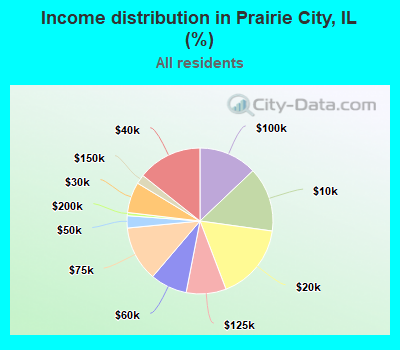 Income distribution in Prairie City, IL (%)