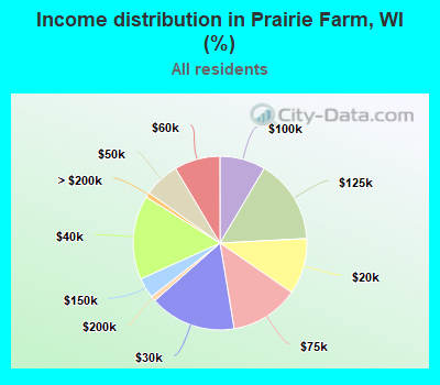 Income distribution in Prairie Farm, WI (%)