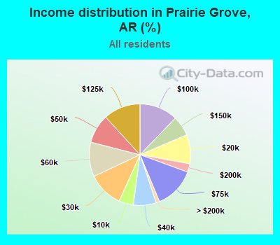 Income distribution in Prairie Grove, AR (%)