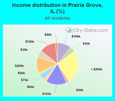 Income distribution in Prairie Grove, IL (%)
