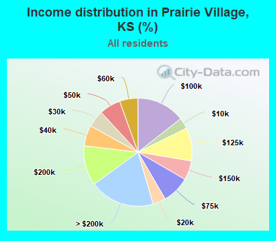 Income distribution in Prairie Village, KS (%)