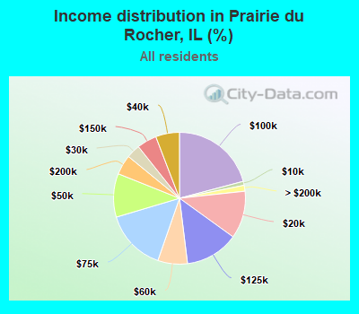 Income distribution in Prairie du Rocher, IL (%)